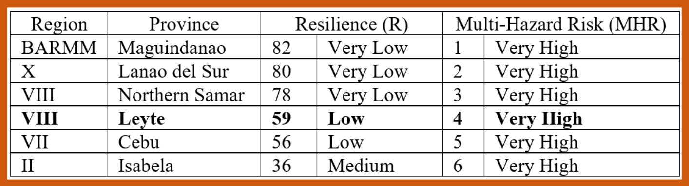Table 3. Risk and Vulnerability Assessment (RVA) Results
