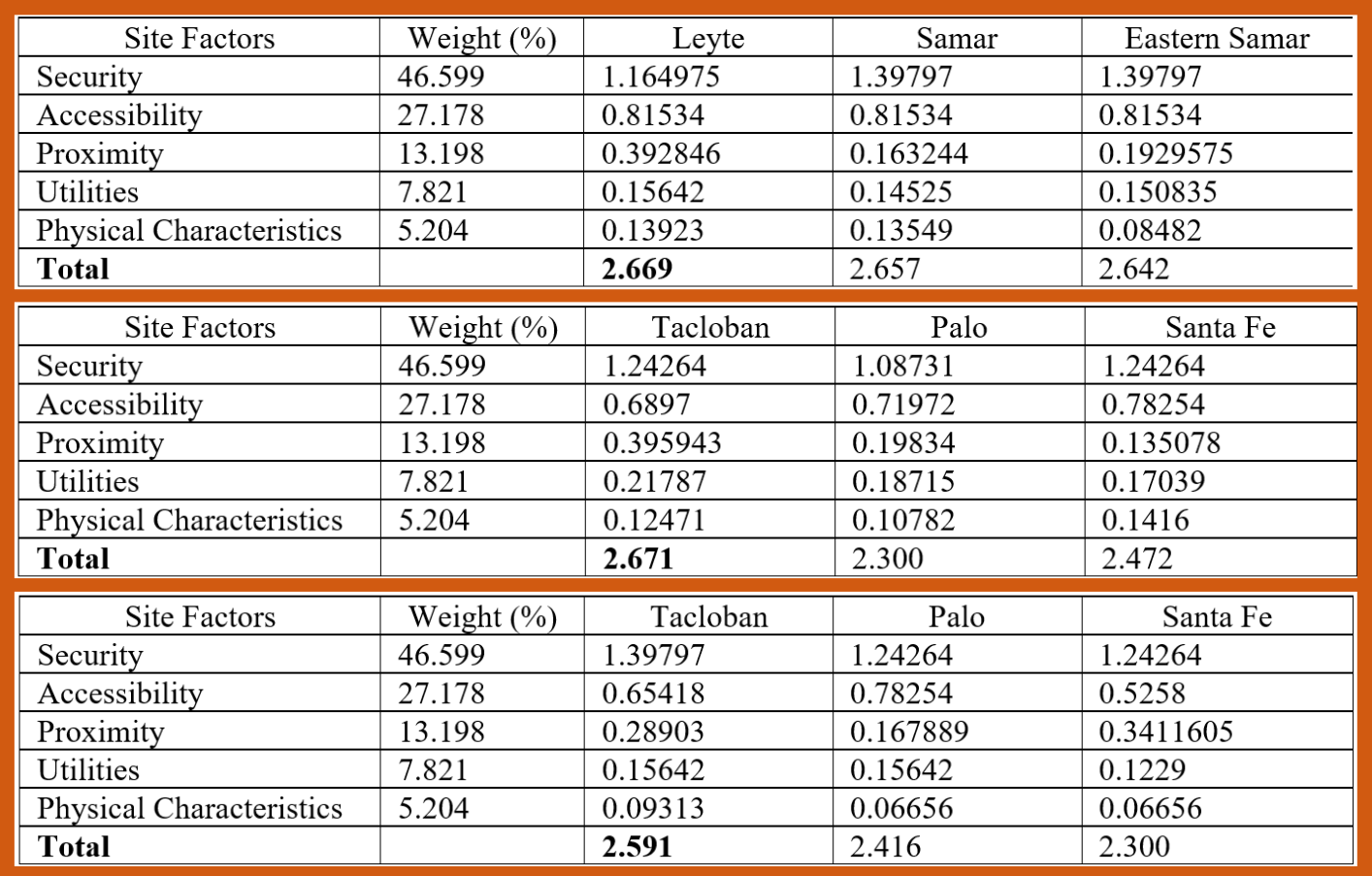 Table 4-6. Site Criteria Rating and Scores