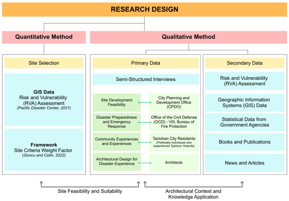Figure 2. Research Design Framework