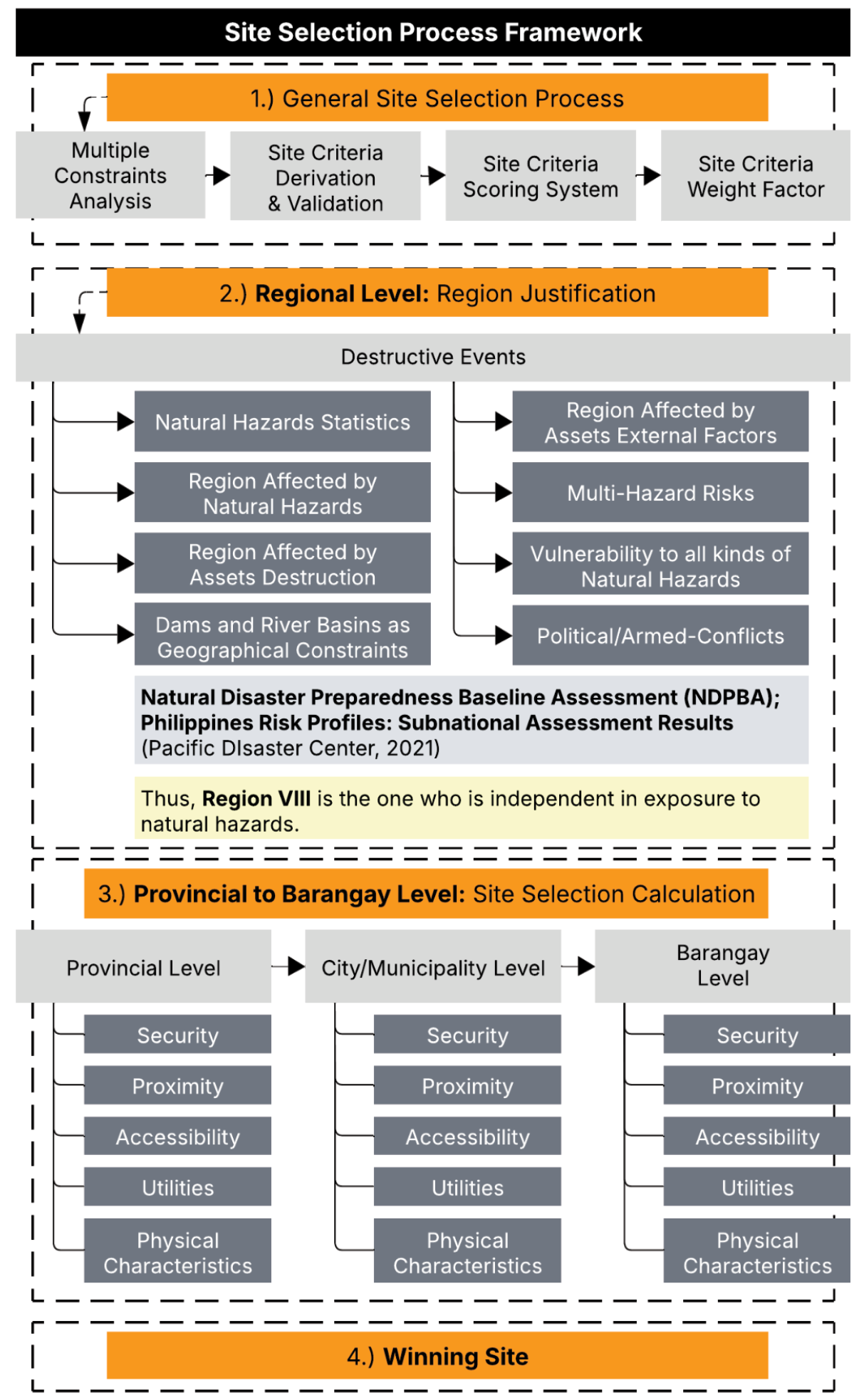 Figure 4. Site Selection Process Framework