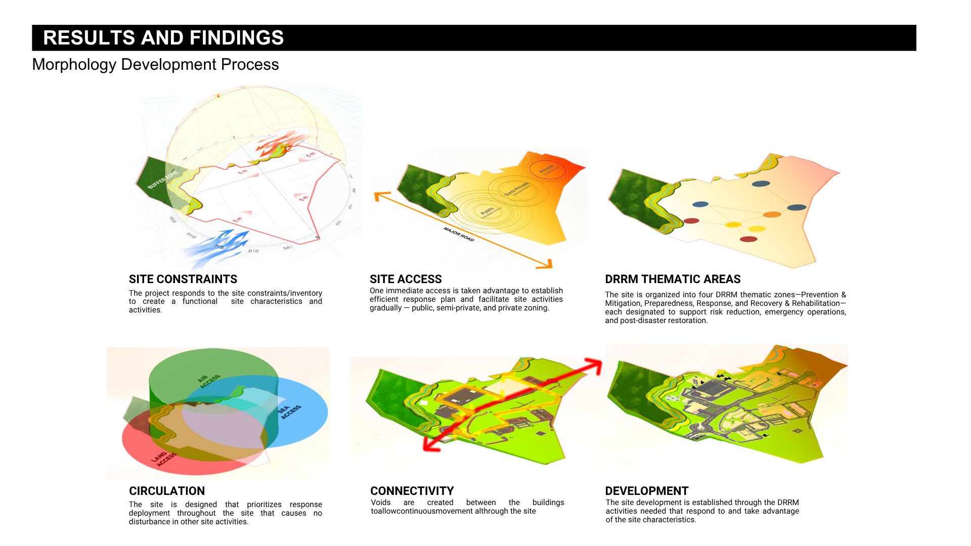 Figure 7. Morphology Development Process
