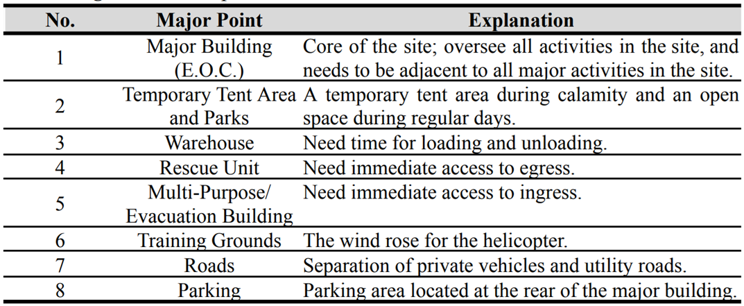 Table 7. Site Zoning Scheme Explanatio