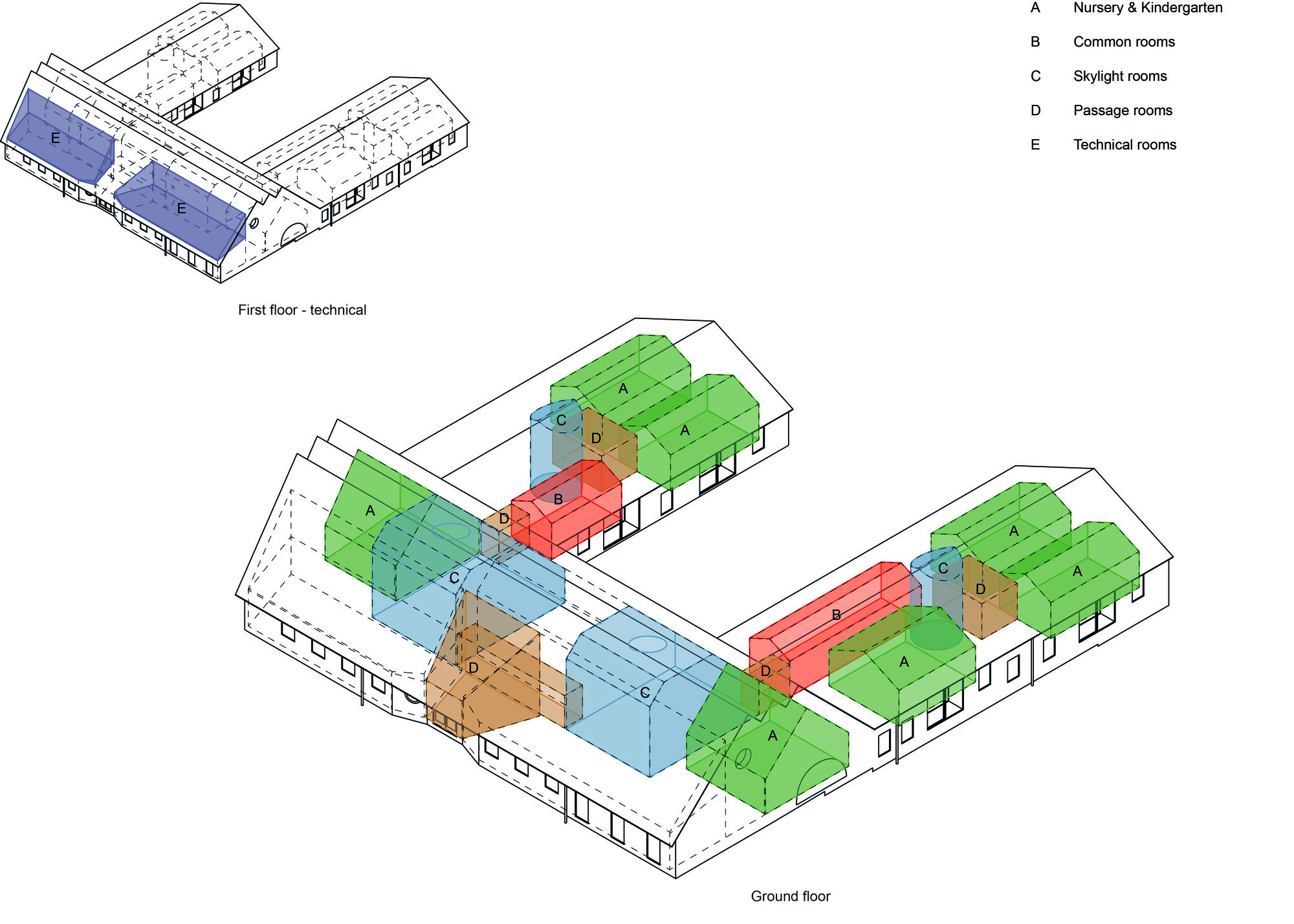 Axonometric drawing showing color-coded program zones across ground floor and first floor technical spaces