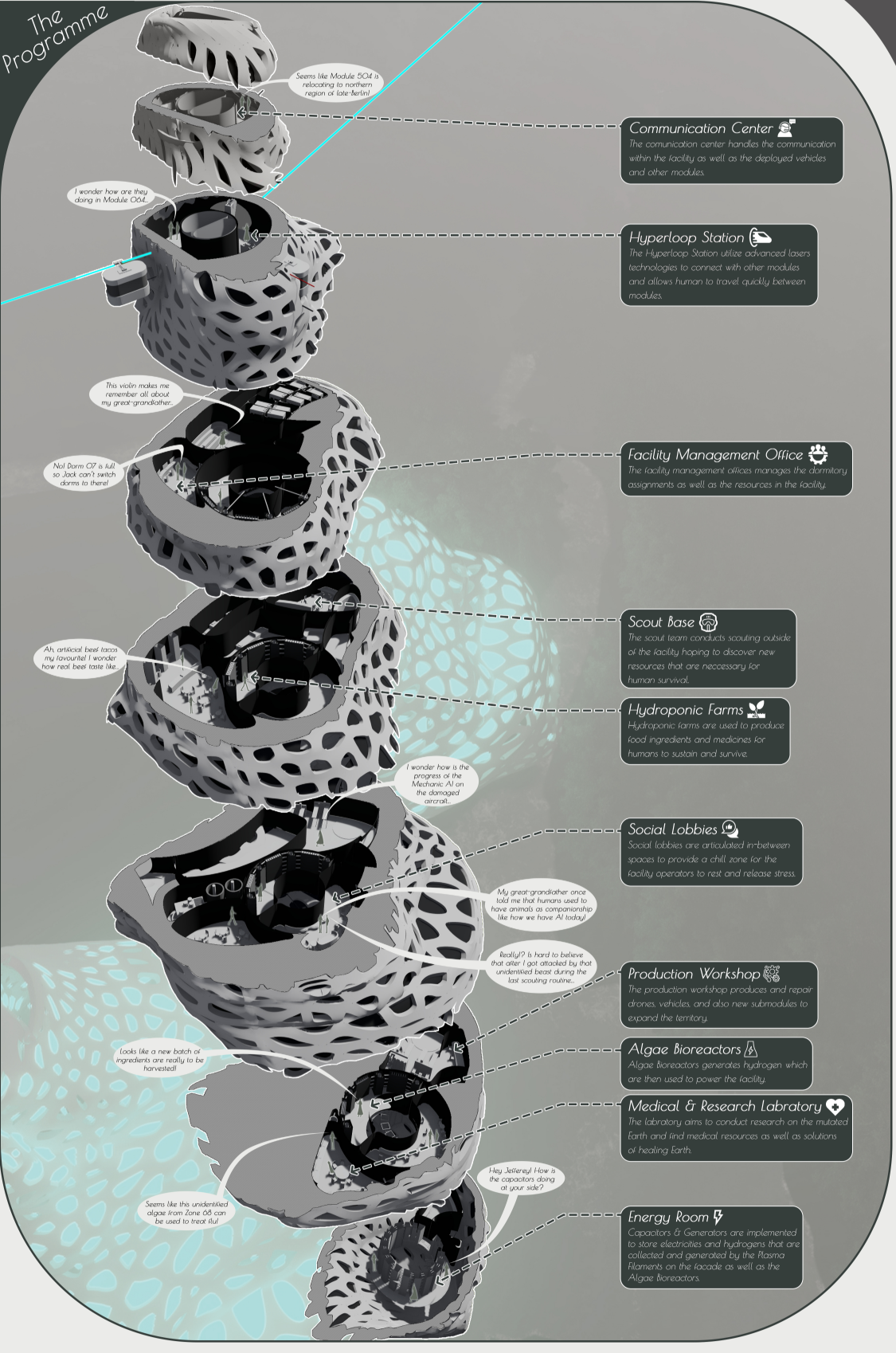 Exploded programme diagram organizing communication, research, farming, social, production, medical, and energy spaces.