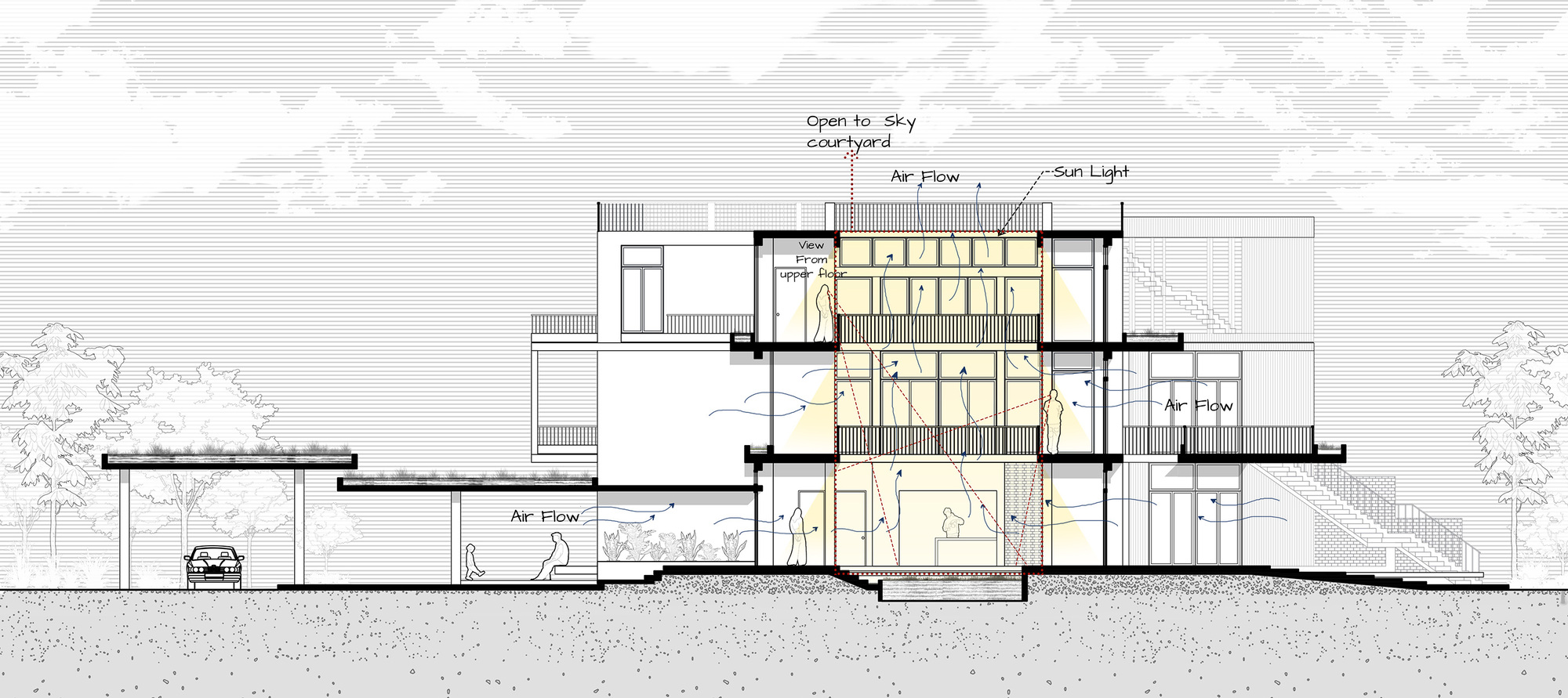 Section drawing showing a central double-height courtyard with annotated airflow and sunlight paths