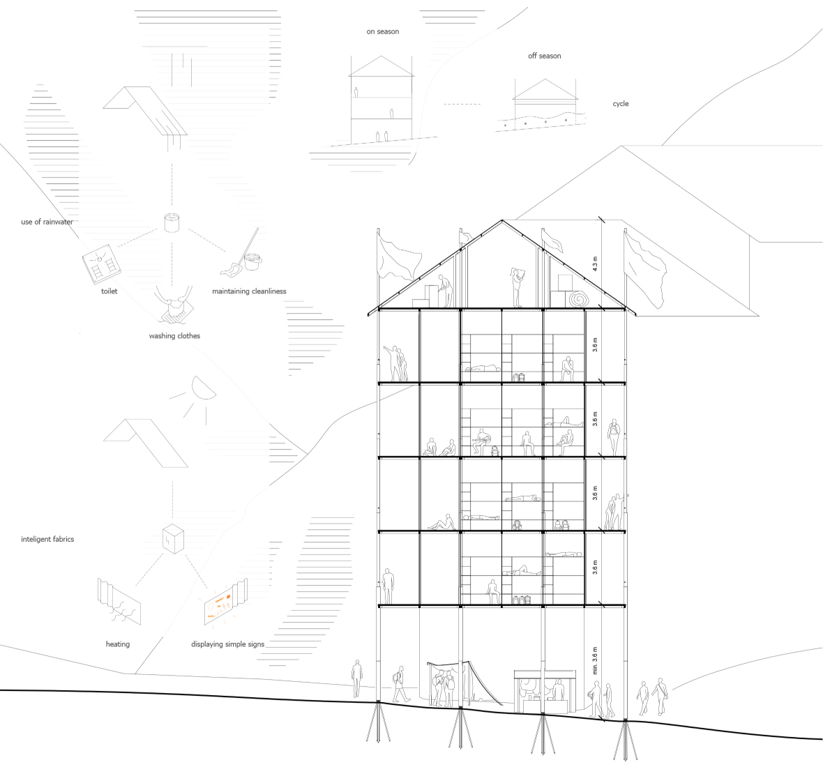 Section drawing through multi-story building with gabled roof and annotated diagrams of environmental and circulation strategies