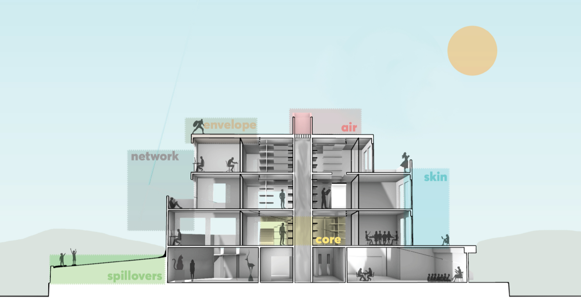 Sectional diagram showing the library’s core, envelope, skin, network, and public spillover spaces.