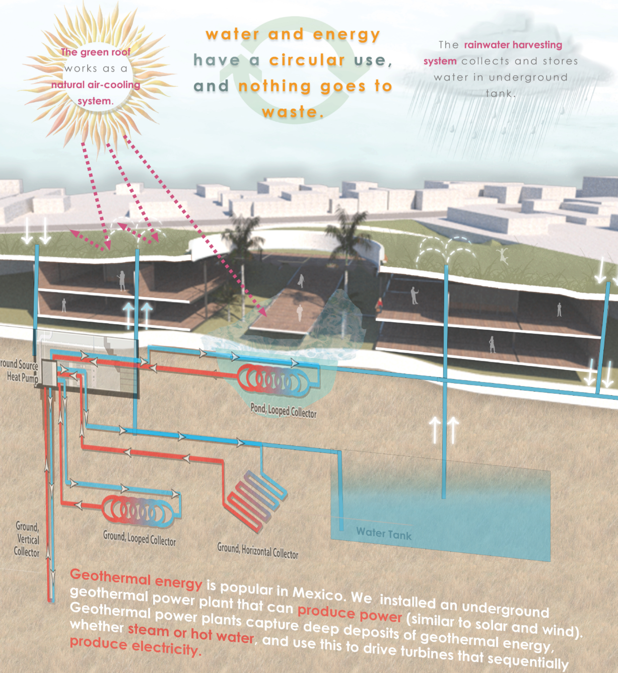 Sustainable systems combine green roofs, rainwater harvesting, and geothermal energy.