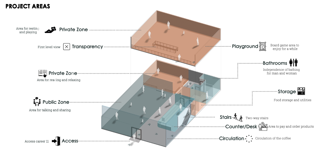Project area diagram showing public zones, private zones, playground, circulation, storage, counter, bathrooms, and vertical access.