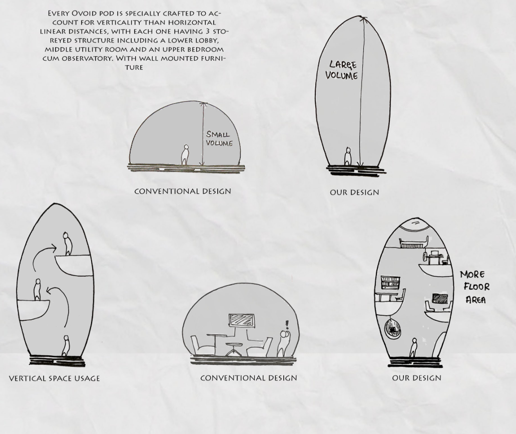 Vertical ovoid living pods maximize usable volume by adapting habitation to the Moon’s low-gravity environment.