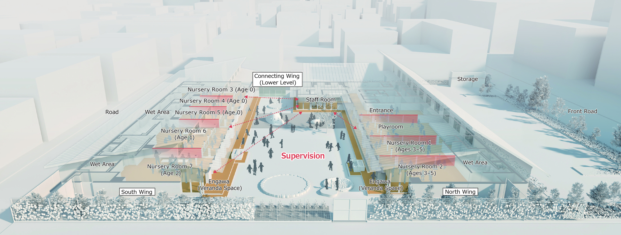 Annotated axonometric cutaway diagram showing supervision area and surrounding nursery wings with figures throughout