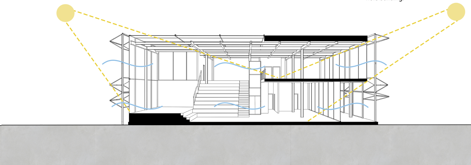 The sectional diagram illustrates passive daylighting, natural cross-ventilation and solar-control strategies.