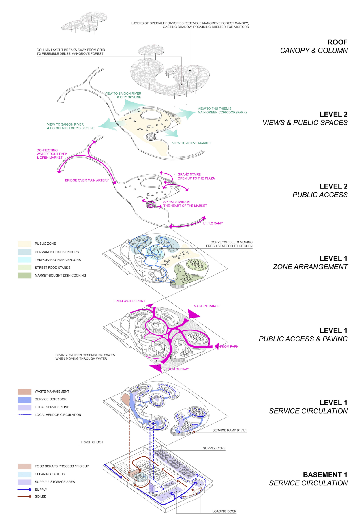 Axonometric diagrams illustrate the market’s layered canopy, public access, zoning, circulation, and service systems.