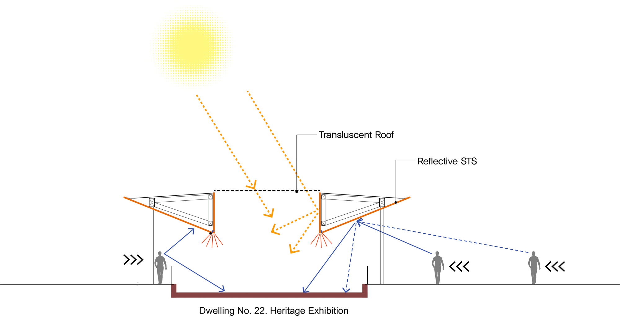 Section drawing showing a translucent roof with reflective panels and sunlight diagrams above three figures