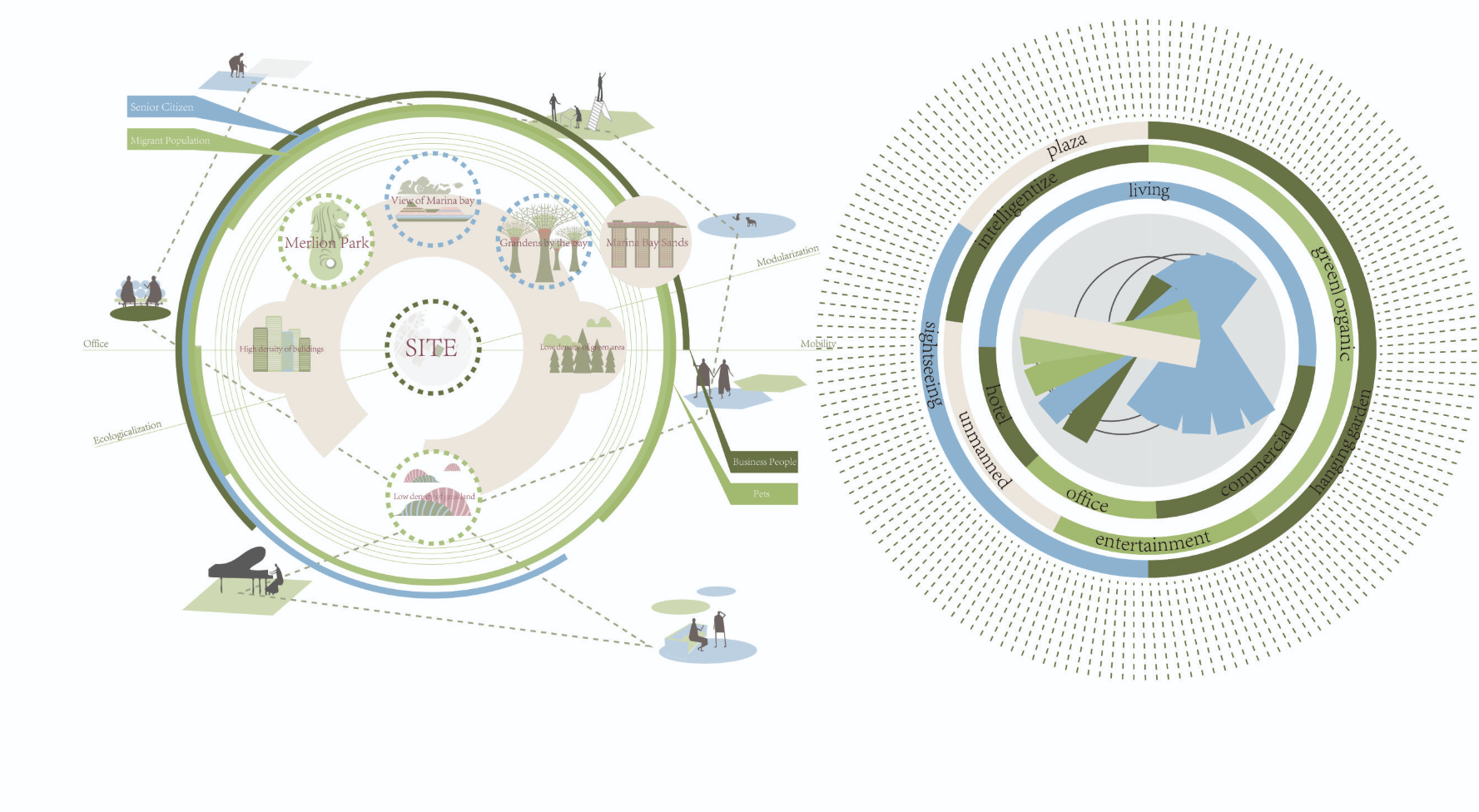 Concept diagrams mapping site influences, user groups, mobility, greenery, and mixed-use programming.