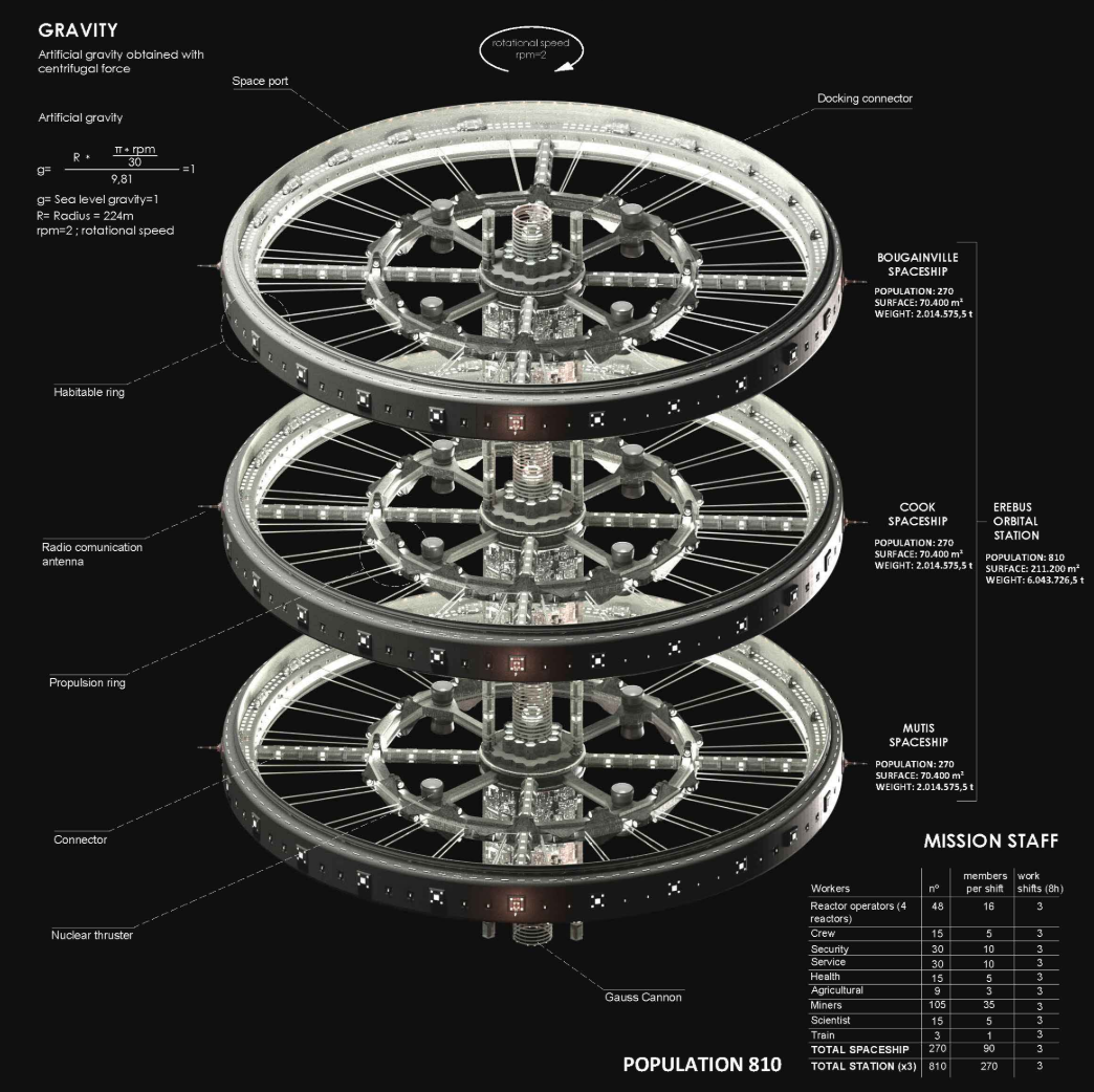 The interconnected toroidal spacecraft use rotation to create artificial gravity for a population of 810 residents.