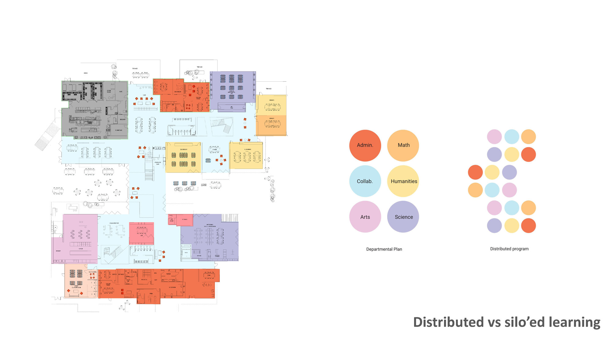 Diagram showing a departmental floor plan with color-coded zones beside a distributed learning model schematic