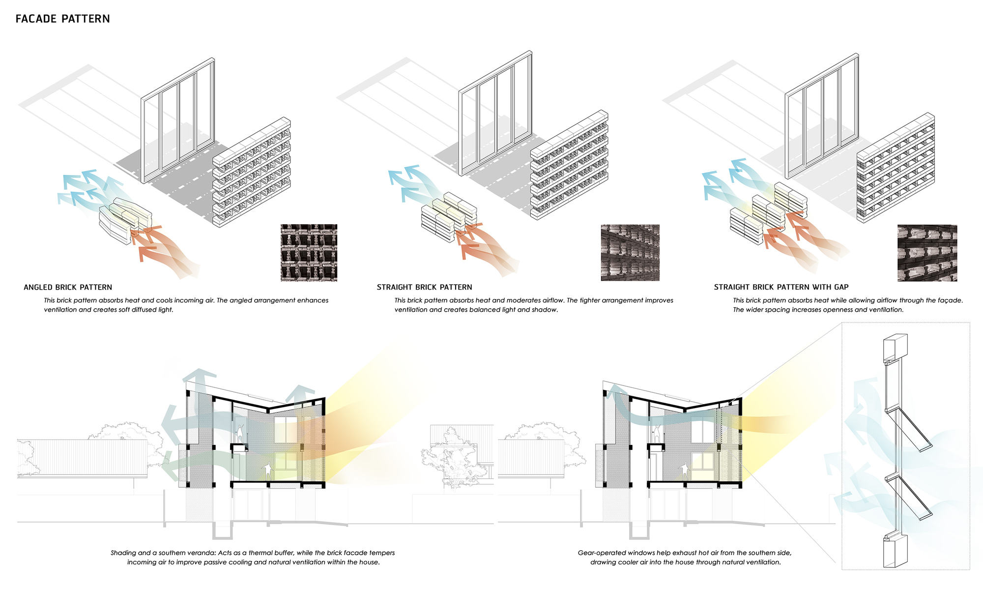 Facade pattern diagram showing brick configurations and ventilation strategies with airflow arrows
