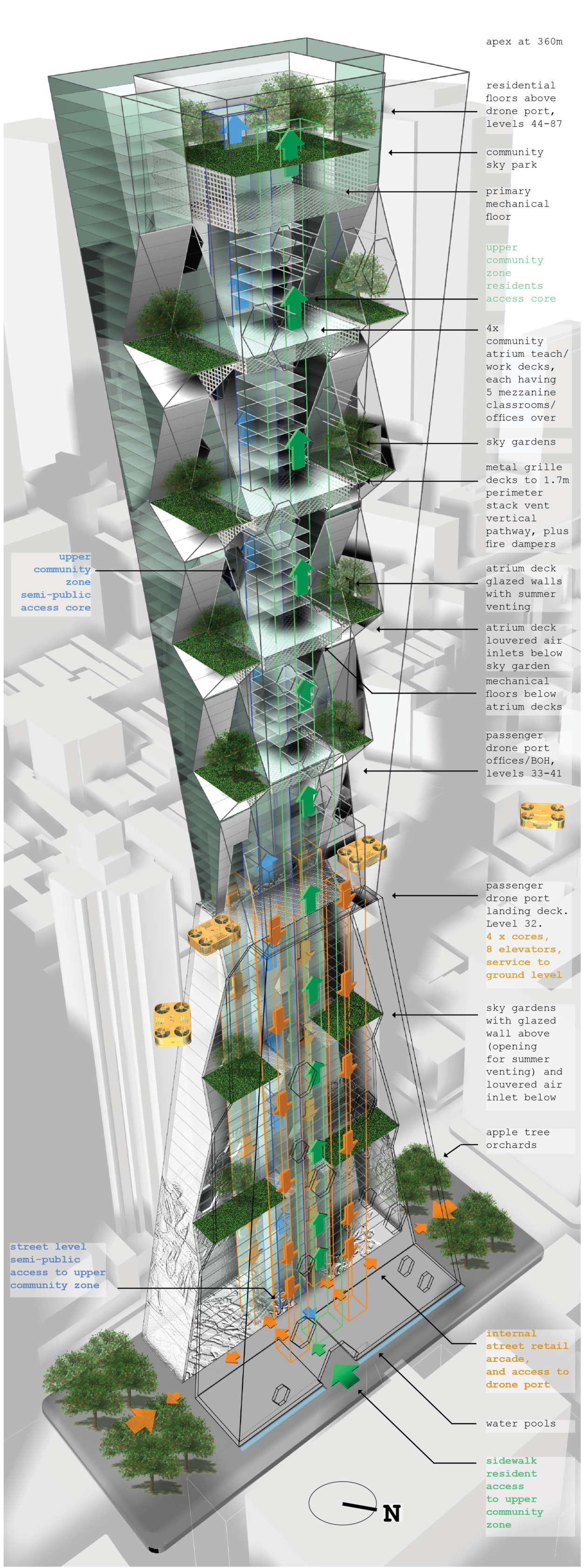 Exploded tower diagram showing drone mobility, sky gardens, community decks, and residential circulation.