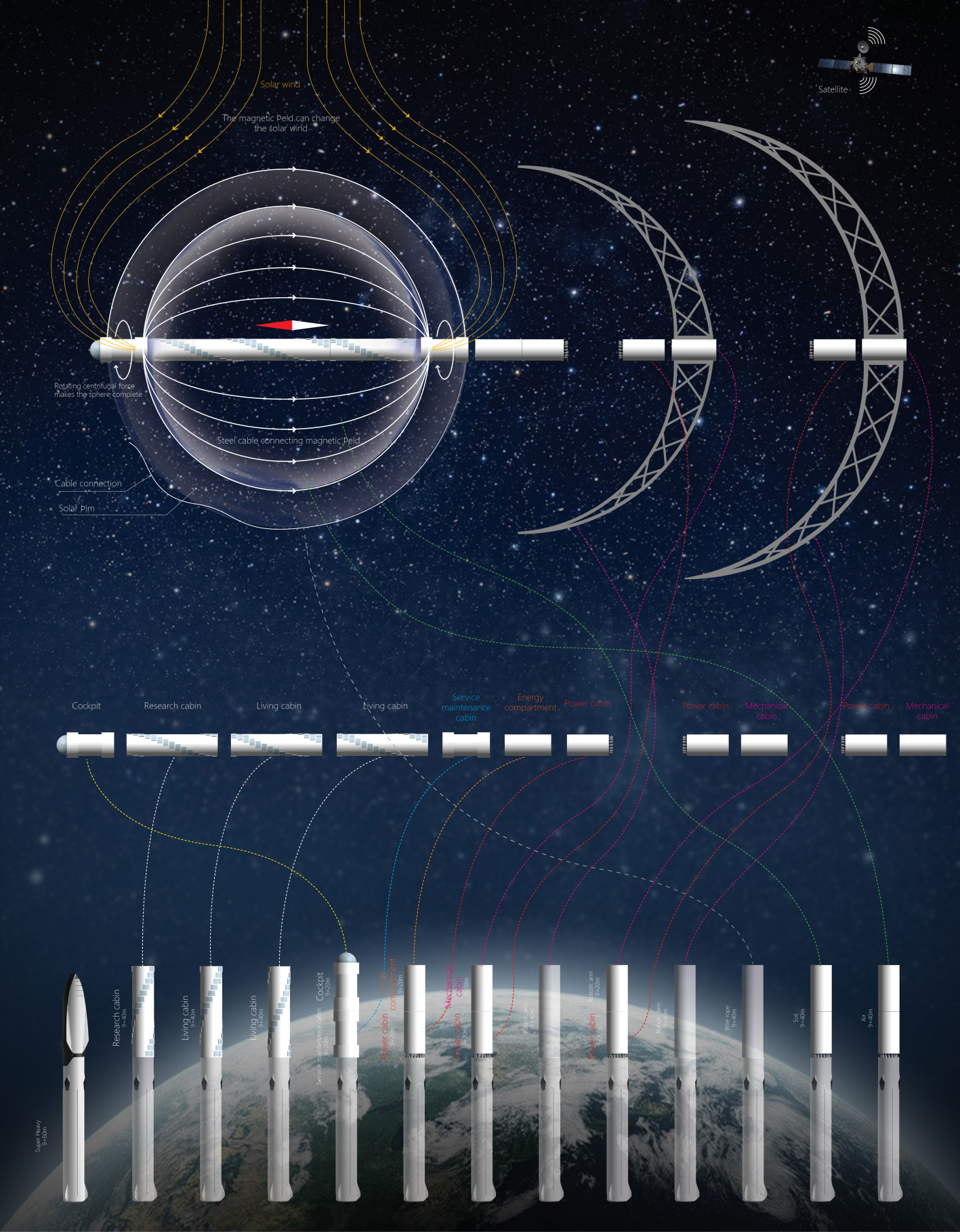 Modular assembly and magnetic-field strategy for the orbital habitat.