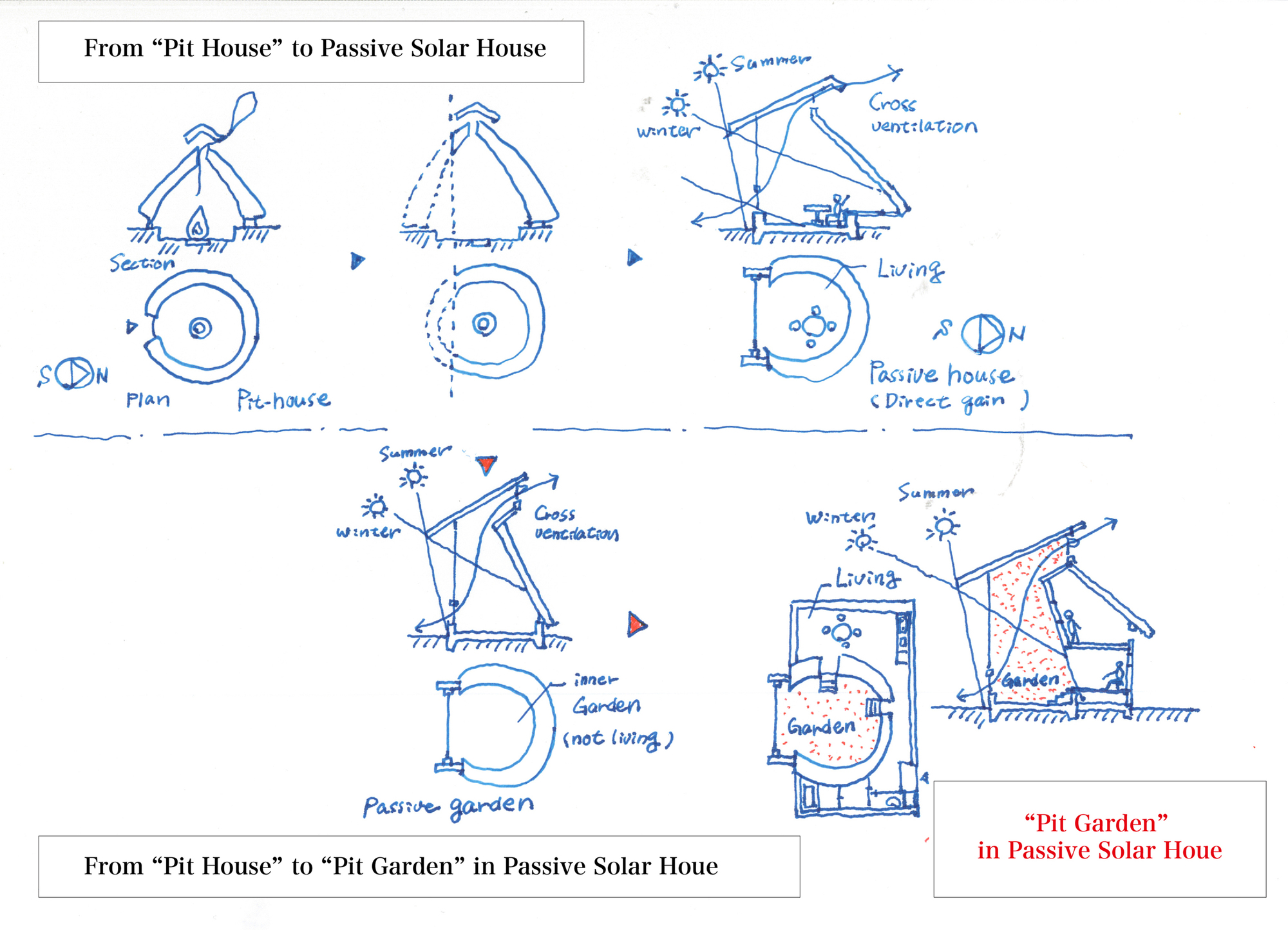 Hand-drawn concept sketches showing the evolution from pit house to passive solar design with garden core
