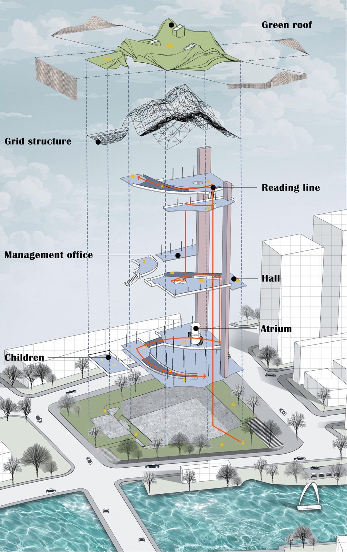 Exploded axonometric showing the green roof, structure, reading line, atrium, hall, and children’s zone.