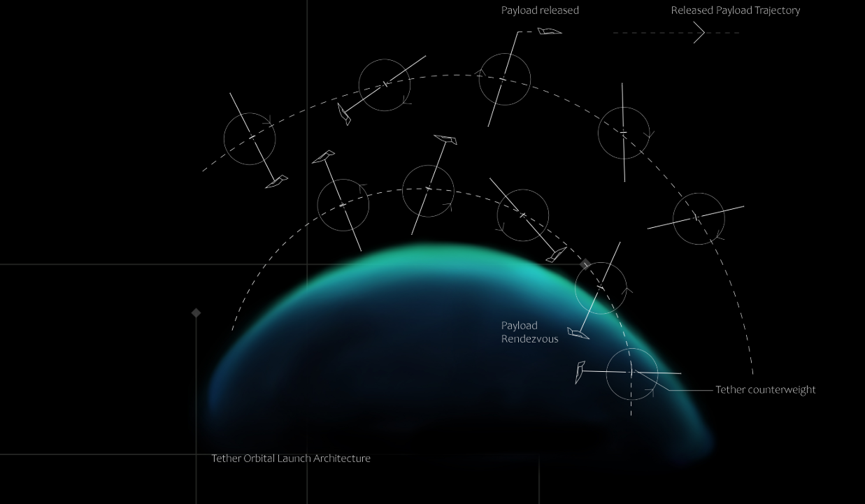 Orbital tether system transporting payloads between planetary destinations.