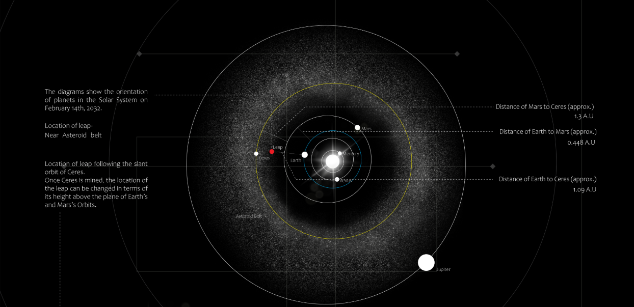LEAP’s strategic location between Mars and the asteroid belt.