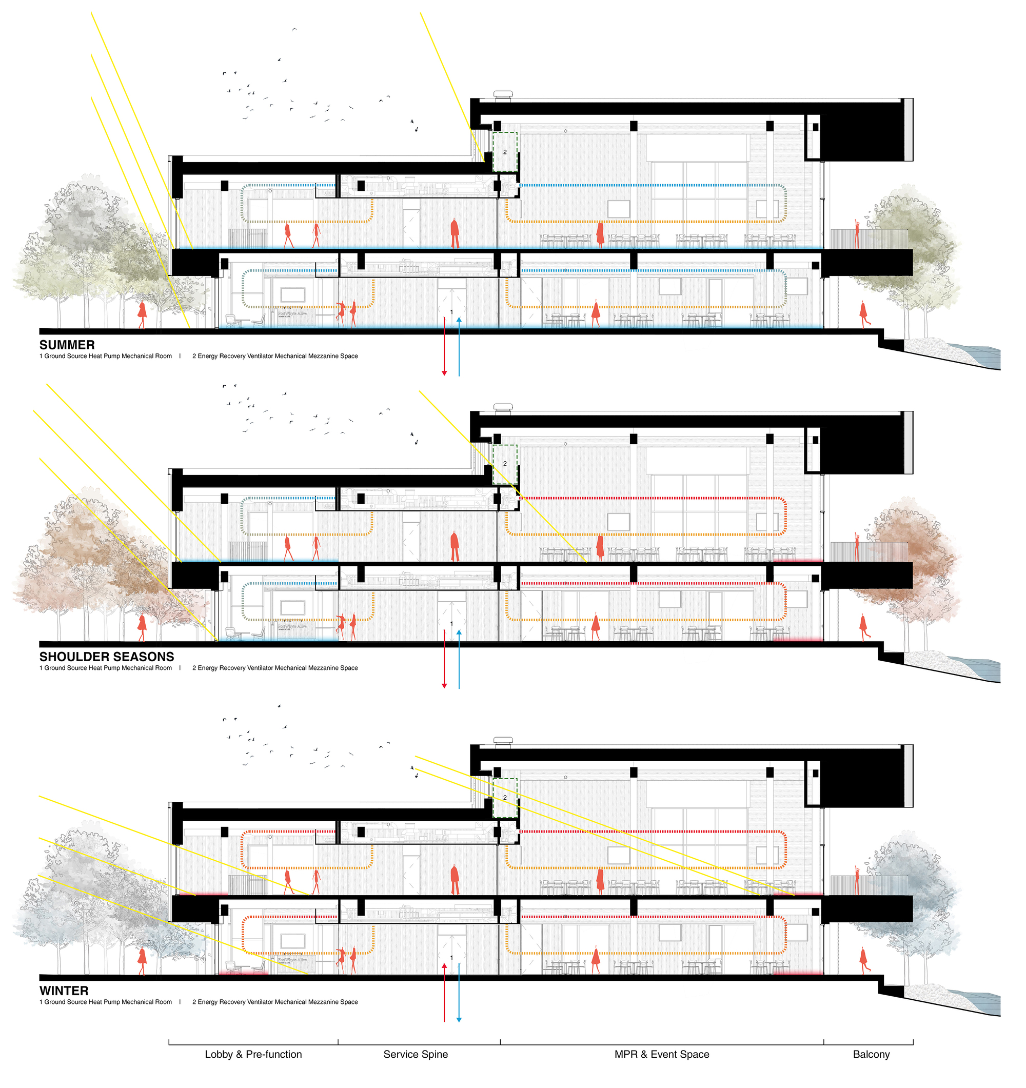 Seasonal section diagrams showing sun angles and environmental conditions across summer, shoulder seasons, and winter