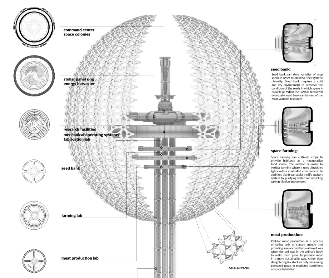 Programmatic section showing command, research, farming, seed bank, energy, and food-production zones.