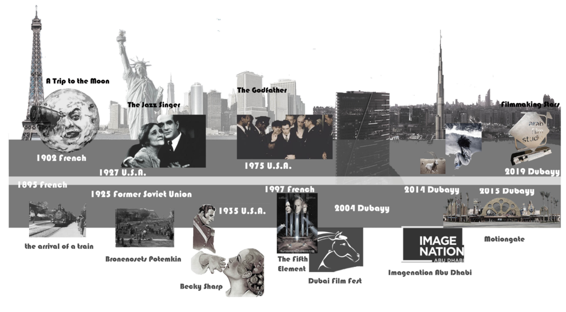 A visual timeline tracing key milestones in global cinema history and the evolution of film culture toward contemporary Dubai.