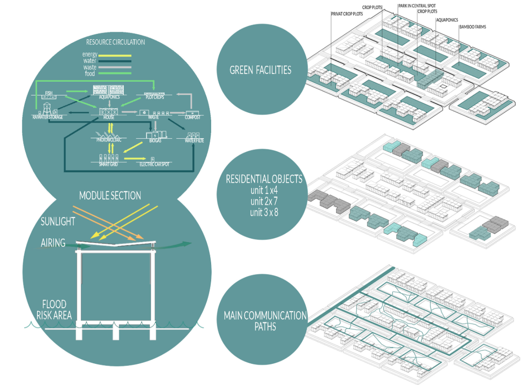 Housing, green facilities, circulation, energy, water, food, and waste systems operate as one self-sufficient network.