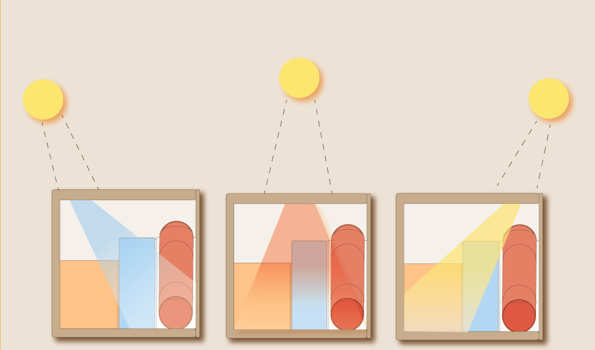 Diagram of three framed panels with yellow circles indicating sun angles and colored geometric shapes