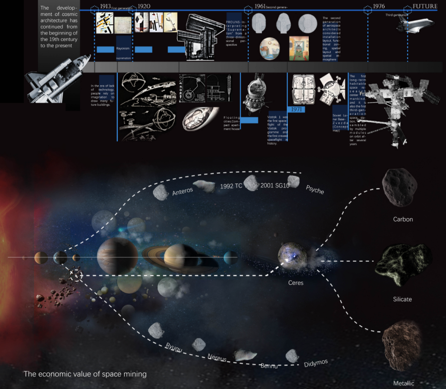 Space architecture timeline and asteroid resource mapping introduce the economic logic behind Infinite Typing.