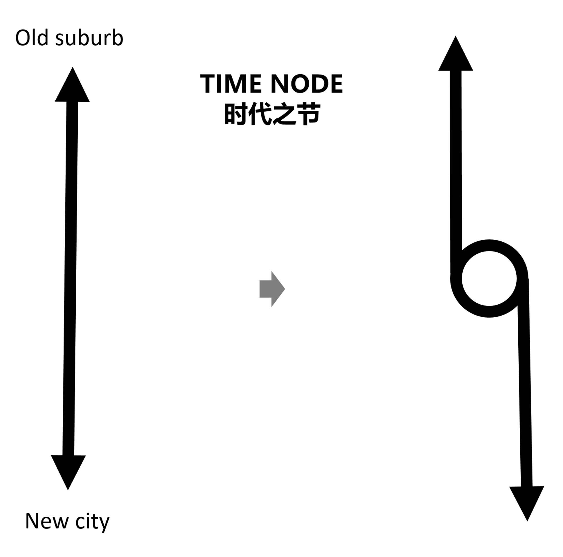 Diagram showing conceptual relationship between old and new urban development with directional arrows