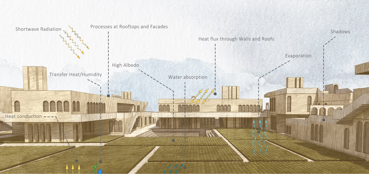 Passive environmental strategies use shading, evaporation, heat control, and vegetation to improve thermal comfort.