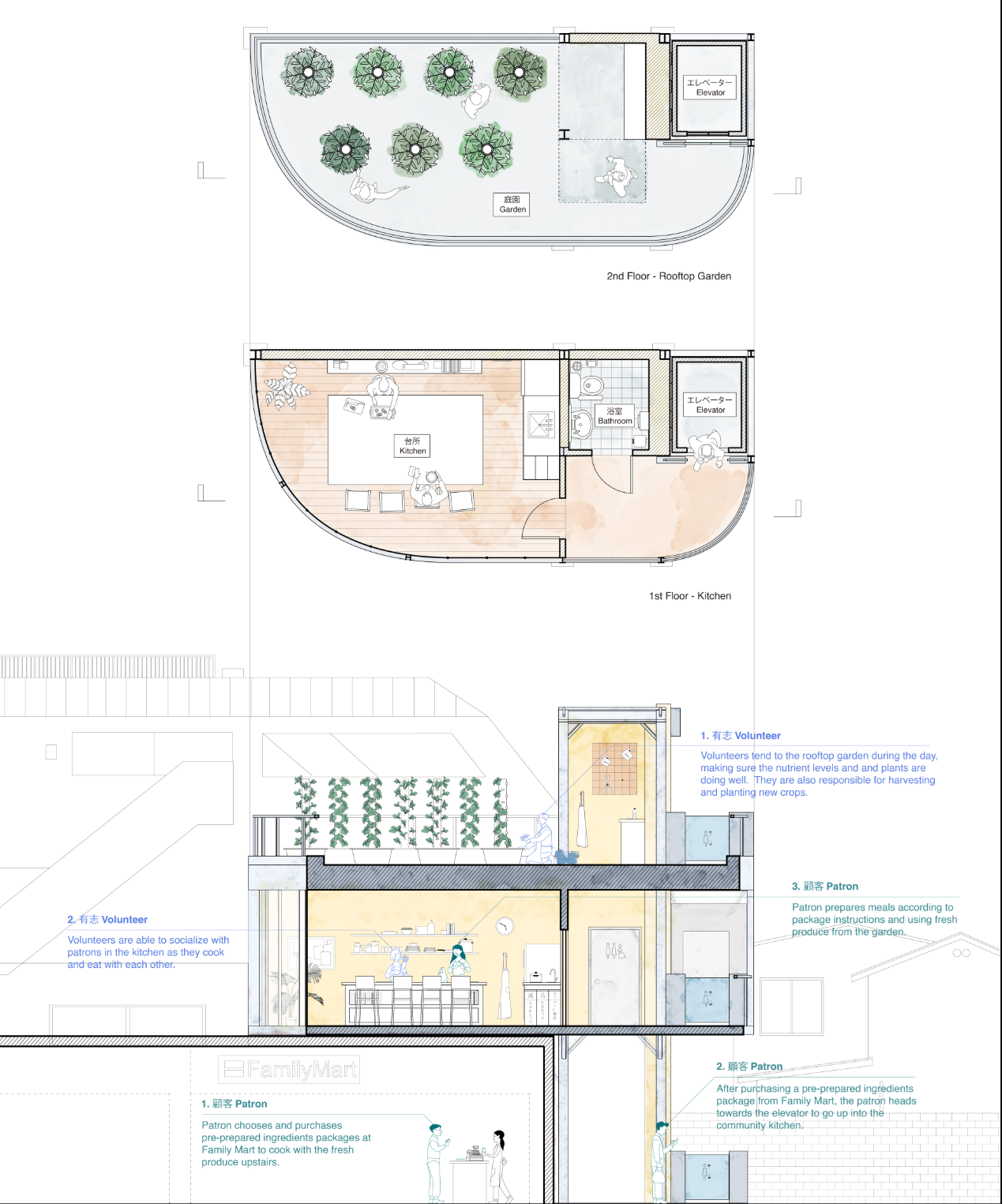Plans and sections illustrate the connection between the rooftop garden, communal kitchen, elevator, and FamilyMart below.