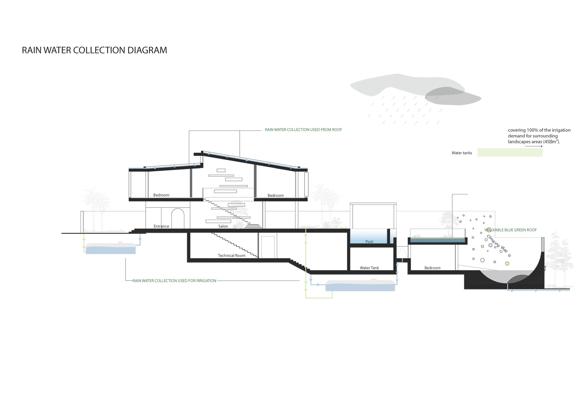 Section drawing illustrating rainwater collection from the roof and storage systems for irrigation below