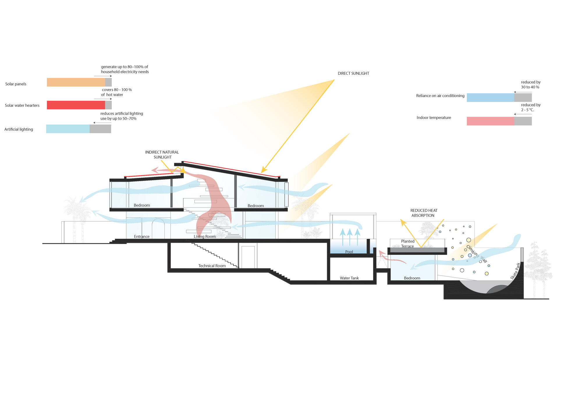 Section diagram showing passive cooling strategies with arrows indicating solar exposure and natural ventilation flows
