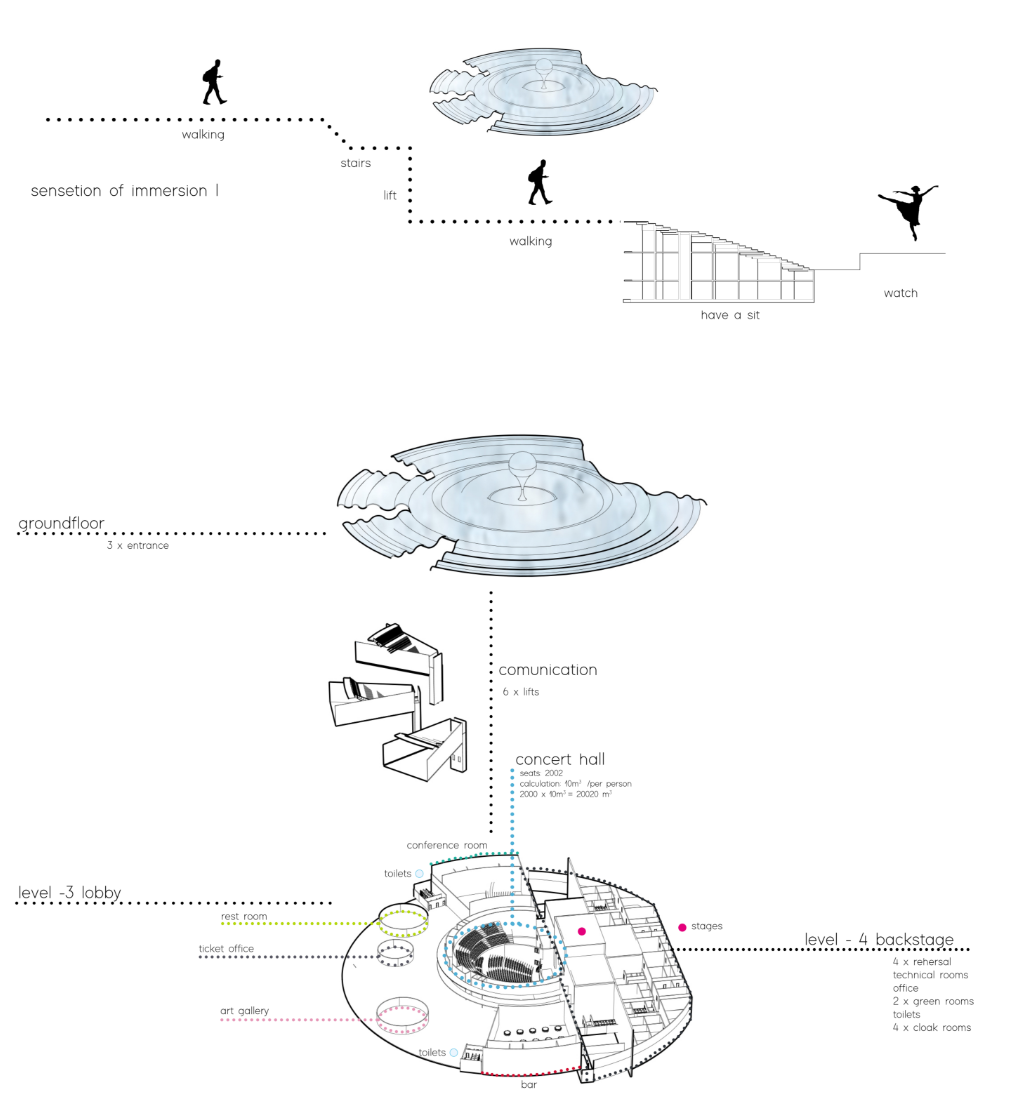 Sectional diagram illustrating multiple levels with concentric circular pools and programmatic spaces