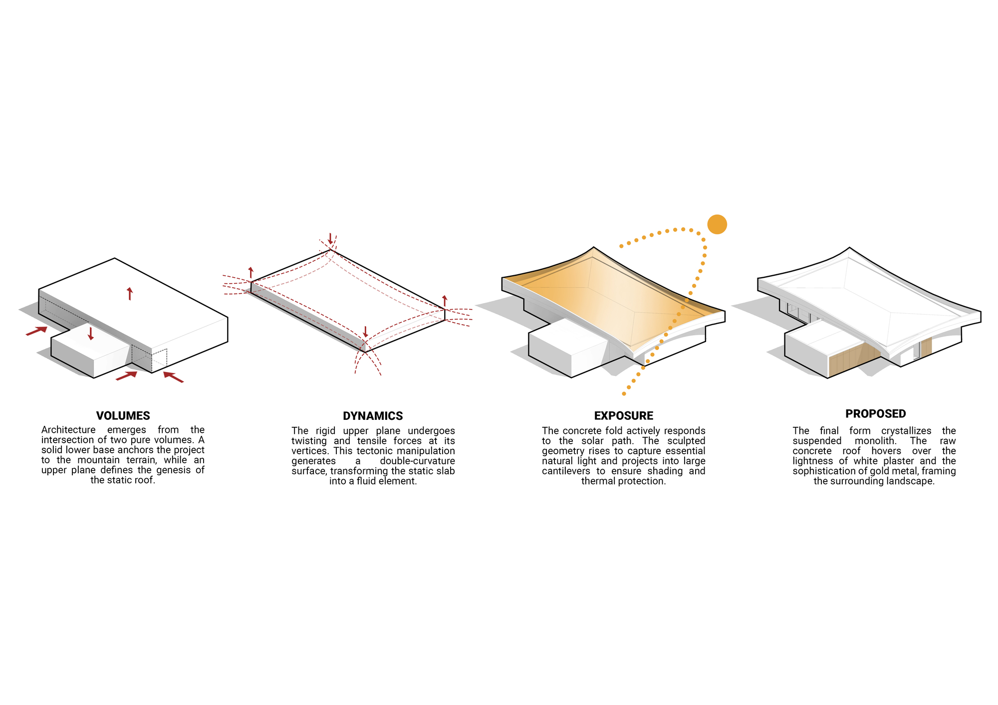 Isometric diagram sequence illustrating volumes, roof dynamics, solar exposure, and the final proposed form