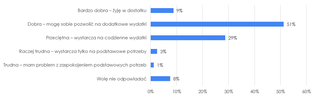 Fig. 6. Financial situation assessment (source: own elaboration based on the conducted survey)
