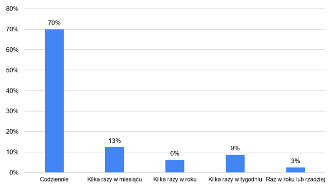 Fig. 7. Frequency of visits to Nowy Port (source: own elaboration based on the conducted survey)