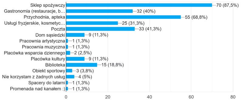 Fig. 9. Services or places used in Nowy Port (source: Google Forms summary of the conducted survey)