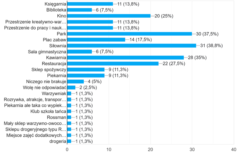Fig. 10. Missing services or places in Nowy Port (source: Google Forms summary of the conducted survey)