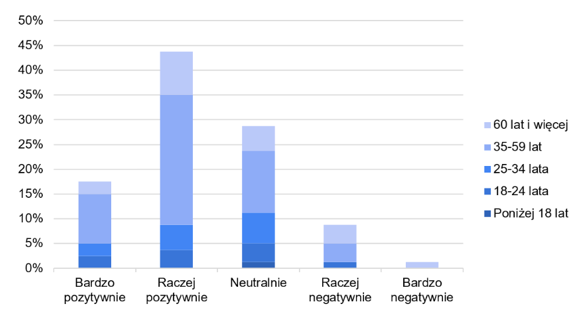 Fig. 11. Perception of Nowy Port as a district of Gdańsk (source: own elaboration based on the conducted survey)
