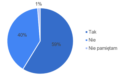 Fig. 13. Previous use of services/events at the Maritime Cultural Center (source: own elaboration based on the conducted survey)
