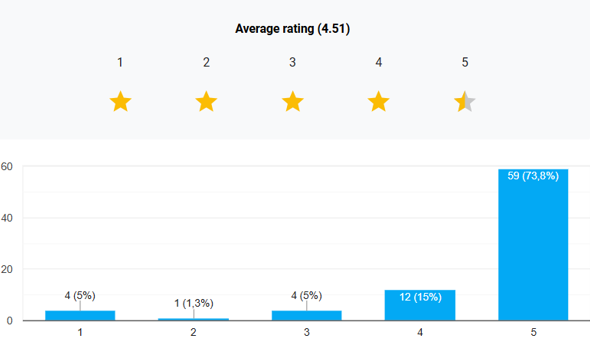 Fig. 16. Assessment of the building's potential (source: Google Forms summary of the conducted survey)