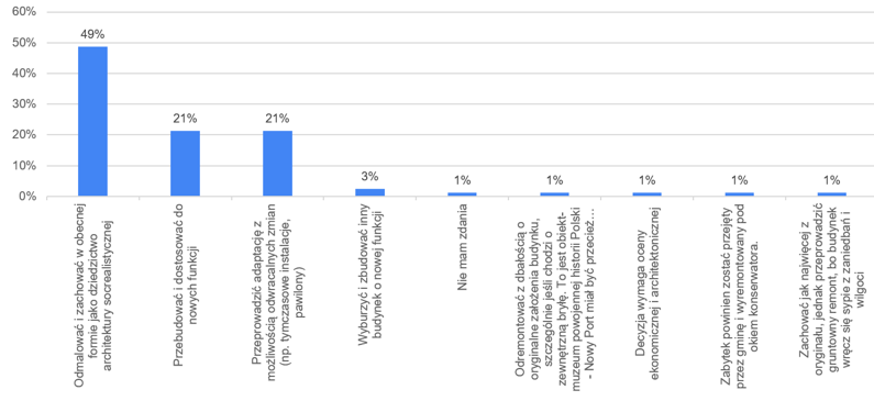 Fig. 17. Preferred future of the building (source: own elaboration based on the conducted survey)