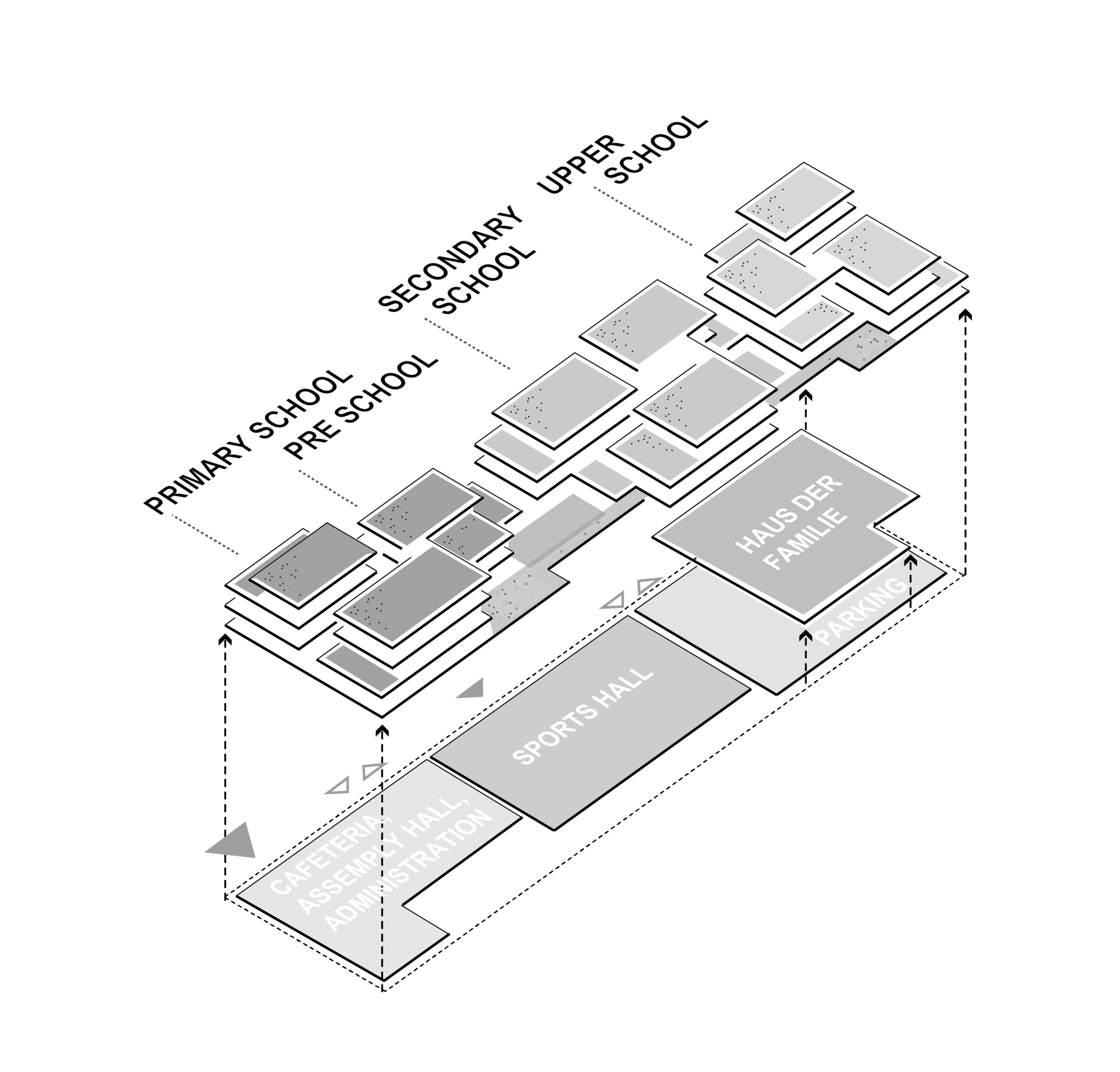 Axonometric diagram depicting labeled educational facility zones including primary, secondary and upper school blocks